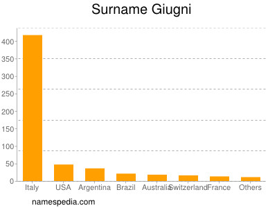 Familiennamen Giugni