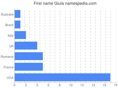 prenom Giula