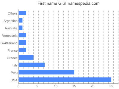 Given name Giuli