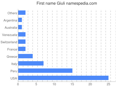 prenom Giuli