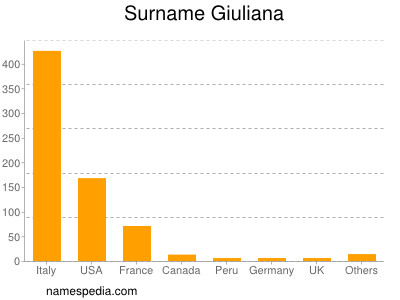 Familiennamen Giuliana