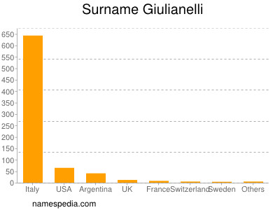 Familiennamen Giulianelli