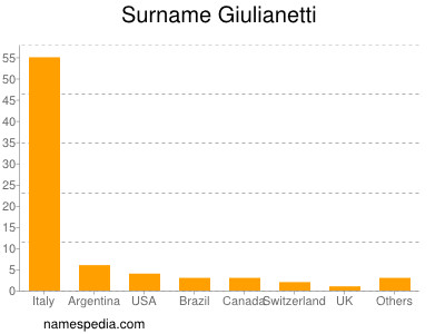 Familiennamen Giulianetti