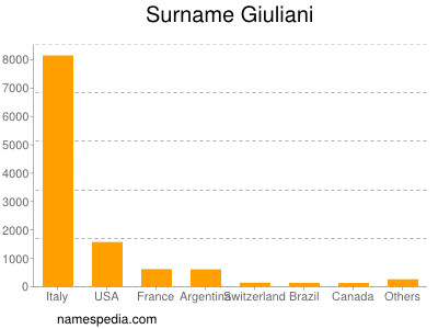 Familiennamen Giuliani