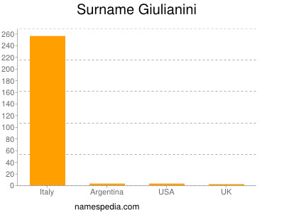 Familiennamen Giulianini
