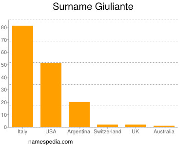 Familiennamen Giuliante