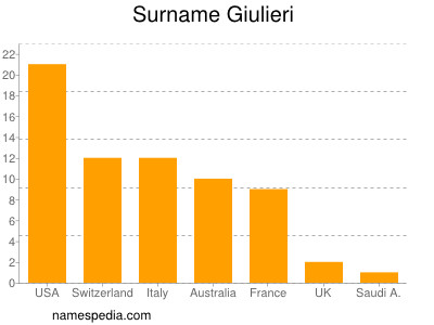 Surname Giulieri