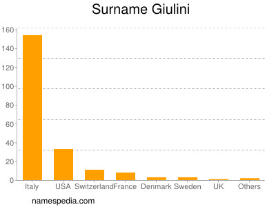 Surname Giulini