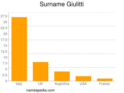 Familiennamen Giulitti
