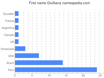 prenom Giulliana