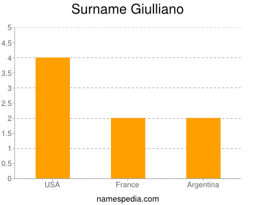 Familiennamen Giulliano