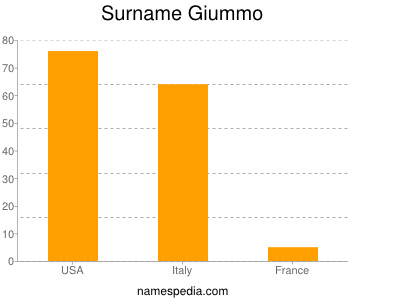 Familiennamen Giummo