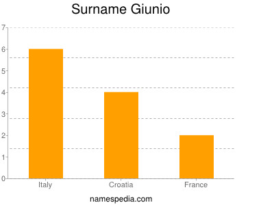 Surname Giunio