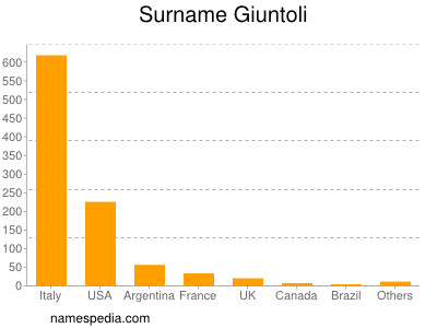 Familiennamen Giuntoli