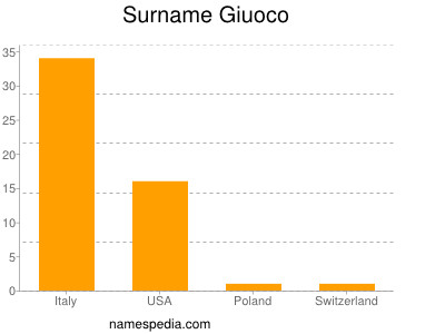 Familiennamen Giuoco