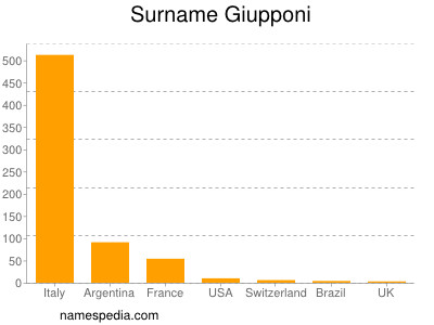 Familiennamen Giupponi