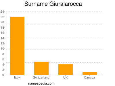 Familiennamen Giuralarocca