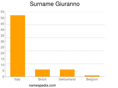 Familiennamen Giuranno