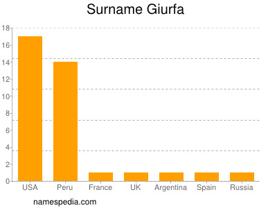 nom Giurfa