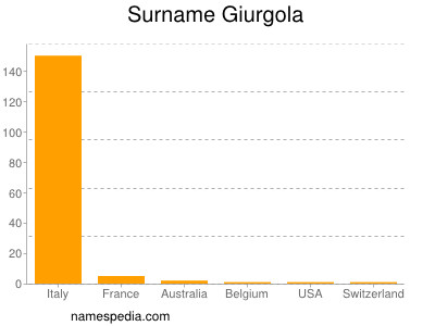 nom Giurgola