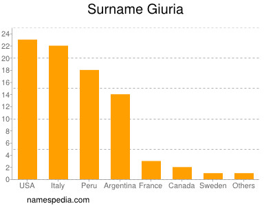 Familiennamen Giuria