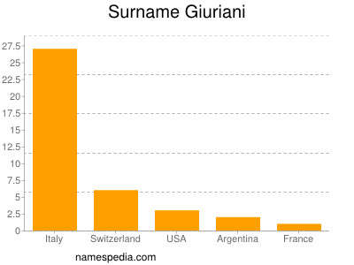 Surname Giuriani