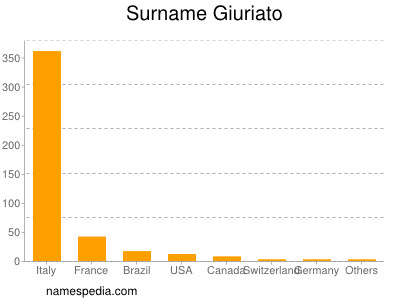 Familiennamen Giuriato