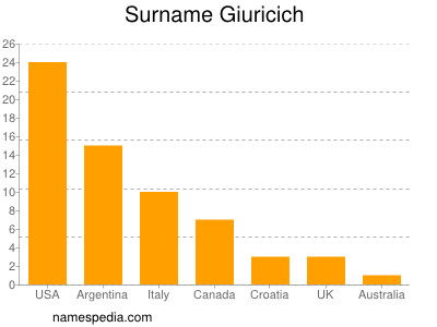 Familiennamen Giuricich