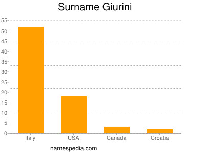 Familiennamen Giurini