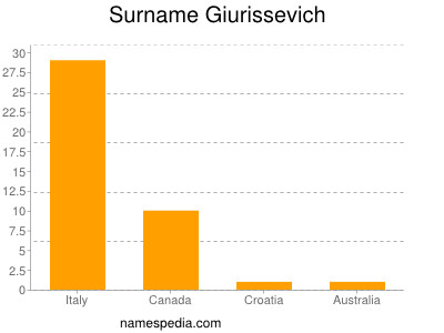Familiennamen Giurissevich