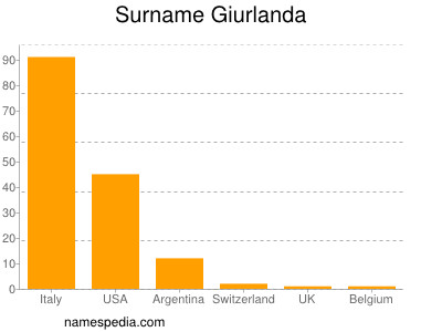 Familiennamen Giurlanda