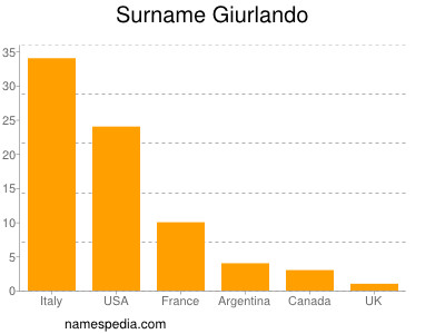Familiennamen Giurlando
