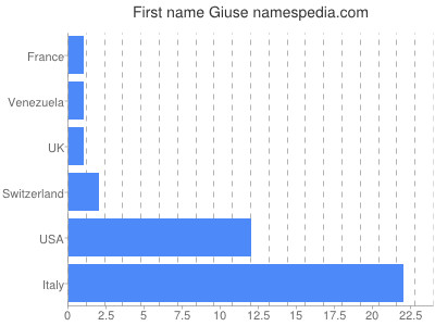 Given name Giuse