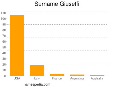 Familiennamen Giuseffi