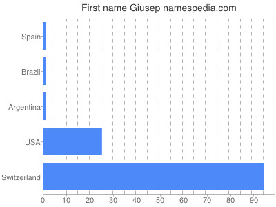 Vornamen Giusep