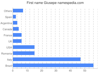 Vornamen Giusepe