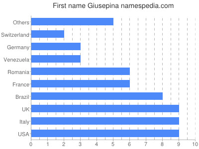 Vornamen Giusepina