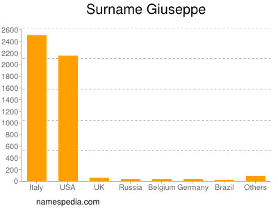 Surname Giuseppe