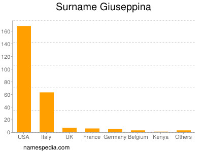 Familiennamen Giuseppina