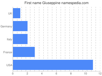 Given name Giuseppine