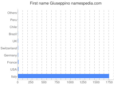 Vornamen Giuseppino
