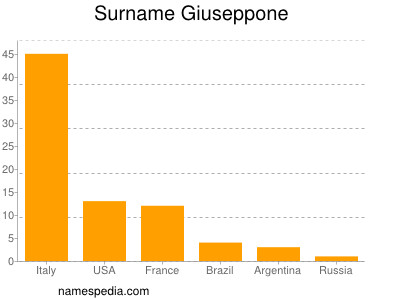 Familiennamen Giuseppone