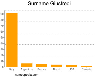 Surname Giusfredi