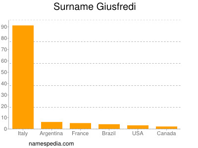 nom Giusfredi