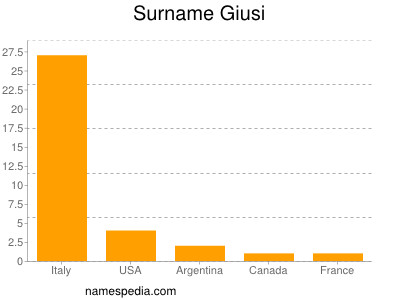 Familiennamen Giusi