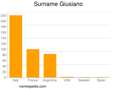 Familiennamen Giusiano