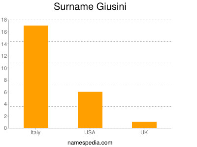 Surname Giusini