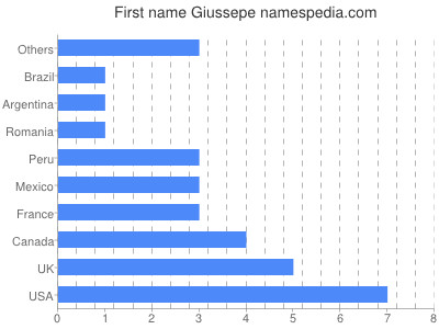 Given name Giussepe