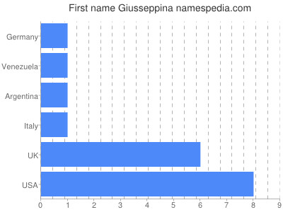 prenom Giusseppina