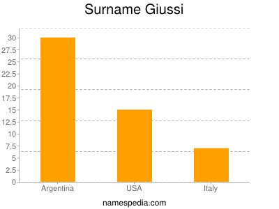 Familiennamen Giussi